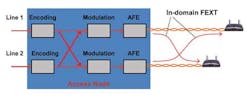 Figure 1. Illustration of Vectored DSL for downstream transmission. Figure 1. Illustration of Vectored DSL for downstream transmission.