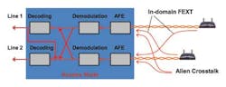 Figure 2. Illustration of Vectored DSL for upstream transmission. Figure 2. Illustration of Vectored DSL for upstream transmission.