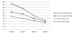 Figure 3. Downstream data rates (in Mbps) for non-Vectored and Vectored DSL. Data rates are shown for 1%-worst-case and for 50%-worst-case (median). Figure 3. Downstream data rates (in Mbps) for non-Vectored and Vectored DSL. Data rates are shown for 1%-worst-case and for 50%-worst-case (median).