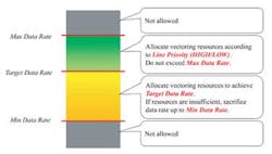 Figure 4. Configuring line priorities and data rate configuration parameters. Figure 4. Configuring line priorities and data rate configuration parameters.