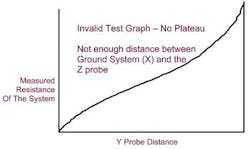 Figure 3A. Invalid Test Graph 1.