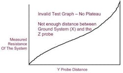 Figure 3A. Invalid Test Graph 1. Figure 3A. Invalid Test Graph 1.