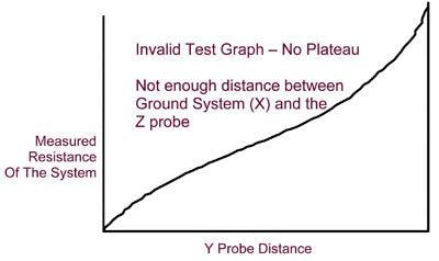 Figure 3A. Invalid Test Graph 1.