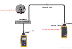 The Modular Plug Terminated Link configuration is tested using a Permanent Link adapter at one end and a Patch Cord adapter at the other end. The Modular Plug Terminated Link configuration is tested using a Permanent Link adapter at one end and a Patch Cord adapter at the other end.