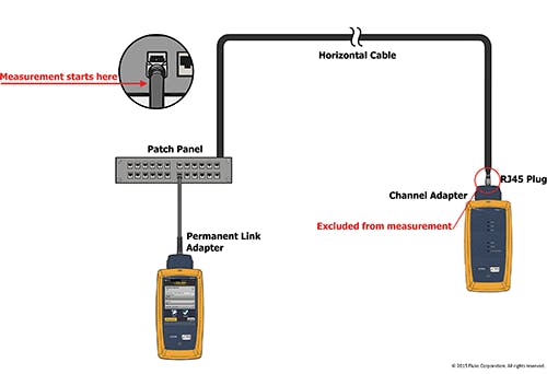 The Modular Plug Terminated Link configuration is tested using a Permanent Link adapter at one end and a Patch Cord adapter at the other end.