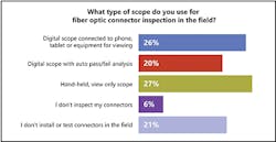 Results from surveys on connector cleaning and inspection.