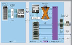 LAG is located in the collapsing CO and will be transported to the host CO. LAG is located in the collapsing CO and will be transported to the host CO.