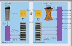 Telcordia’s GR-057 is used if there are no digital switch interfaces available at the receiving Class-5. Telcordia’s GR-057 is used if there are no digital switch interfaces available at the receiving Class-5.