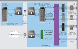 Typical CO prior to a Class-5 to Class-5 switch replacement.