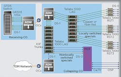 Result of collapsing a Class-5 switch into another Class-5 switch. Result of collapsing a Class-5 switch into another Class-5 switch.