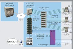 Result of collapsing a Class-5 switch into a softswitch. Result of collapsing a Class-5 switch into a softswitch.