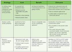 Figure 1. Strategies for Municipalities to Address Their Broadband Gaps Figure 1. Strategies for Municipalities to Address Their Broadband Gaps