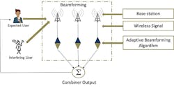 Smart Antenna architecture Smart Antenna architecture