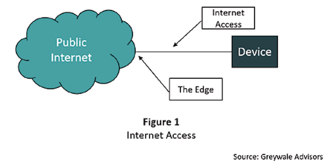 Figure 1. Internet Access