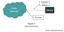 Figure 1. Internet Access