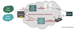 Figure 4. Municipal Broadband Network Hyper-Localized Edge Facilities Figure 4. Municipal Broadband Network Hyper-Localized Edge Facilities