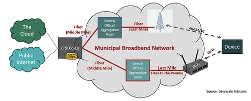 Figure 4. Municipal Broadband Network Hyper-Localized Edge Facilities