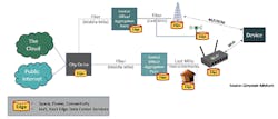 Figure 4. Municipal Broadband Network Hyper-Localized Edge Facilities Figure 4. Municipal Broadband Network Hyper-Localized Edge Facilities