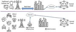 Figure 1. Centralized Cloud Computing vs. Edge Computing Figure 1. Centralized Cloud Computing vs. Edge Computing