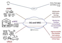 Figure 2. 5G and Edge Computing Juggle Multiple App Requirements Figure 2. 5G and Edge Computing Juggle Multiple App Requirements