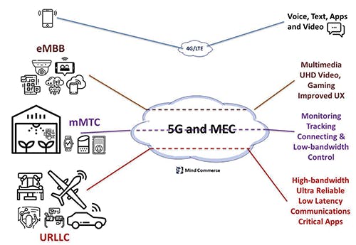 Figure 2. 5G and Edge Computing Juggle Multiple App Requirements