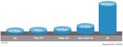 Figure 1. Changes in streaming video device default resolution will drive additional network capacity.