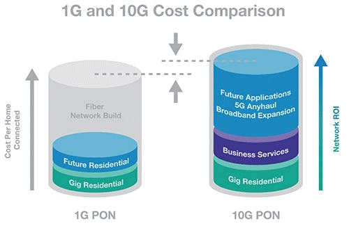 Figure 2. Compared to traditional PON solutions, 10G PON&rsquo;s marginal increase in cost per home connected affords a service provider a material increase in network ROI. (Source: ADTRAN)