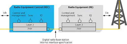 Cloud-RAN Deployment With CPRI Fronthaul Technology | ISEMAG