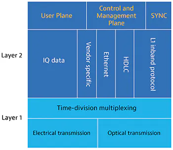 Cloud-RAN Deployment With CPRI Fronthaul Technology | ISEMAG