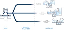 Middle-Mile networks link the backbone network to the last mile. Middle-Mile networks link the backbone network to the last mile.