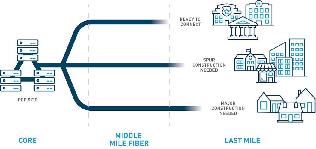 Middle-Mile networks link the backbone network to the last mile.