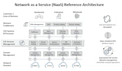 Communications Services Providers implement the NaaS architectural framework to digitize and automate their operations.