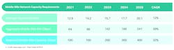 In order for service providers to understand their future network requirements, it is important to forecast the evolution of broadband demand. With a better understanding of requirements, service providers will be able to select architectures and platforms to support future business growth. In order for service providers to understand their future network requirements, it is important to forecast the evolution of broadband demand. With a better understanding of requirements, service providers will be able to select architectures and platforms to support future business growth.
