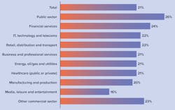 Figure 1. Average percentage of companies’ global cybersecurity budget dedicated to mitigating Insider Risk, 2022. Figure 1. Average percentage of companies’ global cybersecurity budget dedicated to mitigating Insider Risk, 2022.