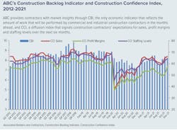 Figure 1. Construction Backlog Indicator & Construction Confidence Index, 2012-2021 Figure 1. Construction Backlog Indicator & Construction Confidence Index, 2012-2021