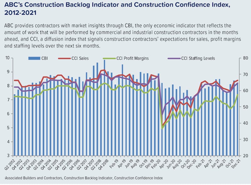 Figure 1. Construction Backlog Indicator &amp; Construction Confidence Index, 2012-2021