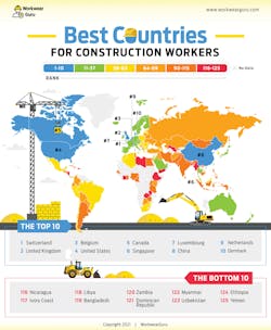 Figure 1. Top 10 countries for construction.