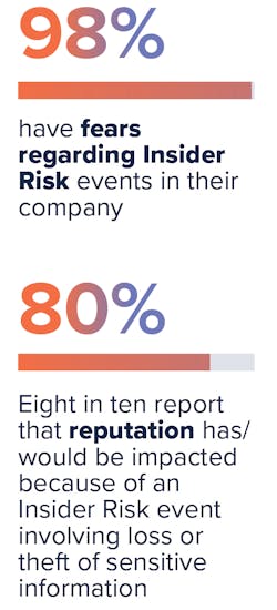 Figure 2. Reputation issues related to Insider Risk.