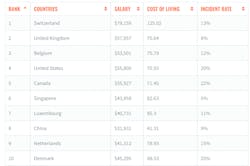 Figure 2. Best countries for construction workers. Figure 2. Best countries for construction workers.