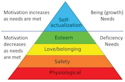 Figure 3. Maslow&rsquo;s Hierarchy of Needs.