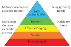Figure 3. Maslow’s Hierarchy of Needs. Figure 3. Maslow’s Hierarchy of Needs.