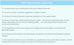 Figure 1. Seven Tenets of Zero-Trust, NIST Figure 1. Seven Tenets of Zero-Trust, NIST