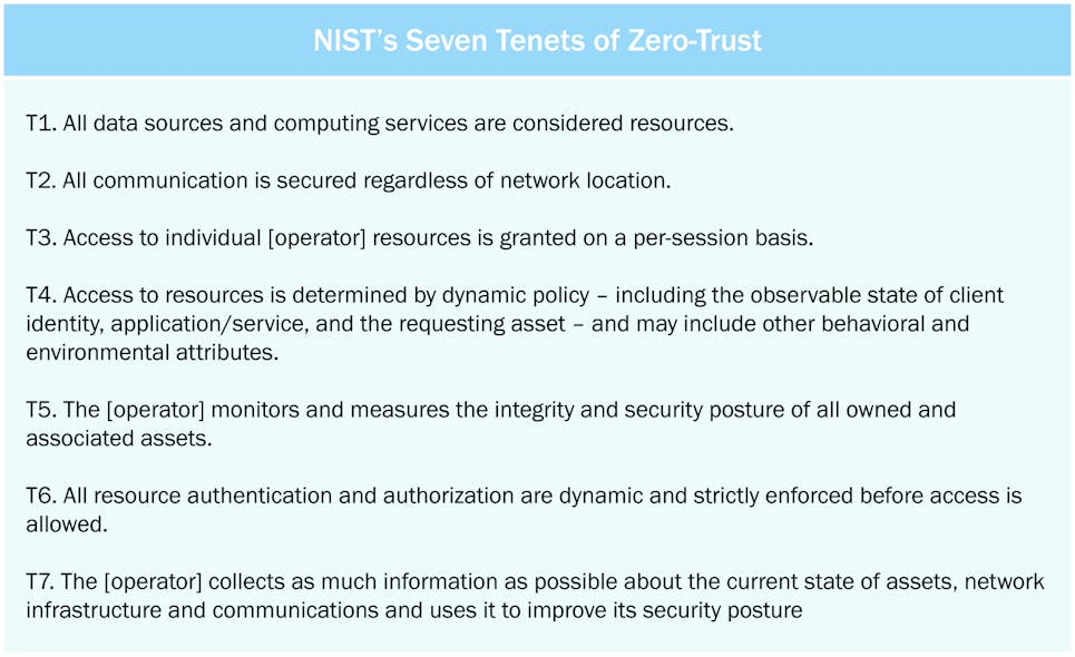 Figure 1. Seven Tenets of Zero-Trust, NIST