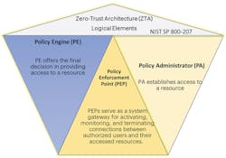 Figure 2. Zero-Trust Architecture Logical Elements (as defined in NIST SP 800-207)