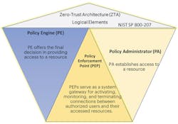 Figure 2. Zero-Trust Architecture Logical Elements (as defined in NIST SP 800-207) Figure 2. Zero-Trust Architecture Logical Elements (as defined in NIST SP 800-207)