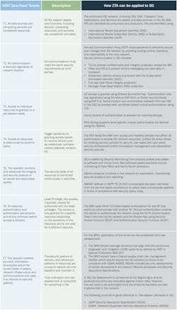 Figure 3. Application of NIST Zero-Trust Architecture Tenets to 5G56 Figure 3. Application of NIST Zero-Trust Architecture Tenets to 5G56