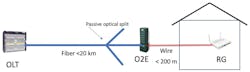 Figure 2. Fiber-to-the-extension-point for one home. Figure 2. Fiber-to-the-extension-point for one home.