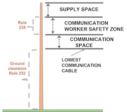 Figure 3. Basic safety clearances for joint use pole.