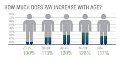 In the ICT industry, average compensation increases with each generation, from workers in their 20s through workers in their 50s, then dips for workers in their 60s. A lower level of participation from workers in their 50s and above can, statistically, drag down overall compensation across the industry.