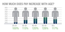 In the ICT industry, average compensation increases with each generation, from workers in their 20s through workers in their 50s, then dips for workers in their 60s. A lower level of participation from workers in their 50s and above can, statistically, drag down overall compensation across the industry. In the ICT industry, average compensation increases with each generation, from workers in their 20s through workers in their 50s, then dips for workers in their 60s. A lower level of participation from workers in their 50s and above can, statistically, drag down overall compensation across the industry.